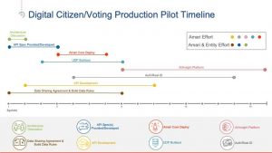 Time for the Red States to act! A Zero Fraud Mobile, Identity based VOTING Proof of Concept